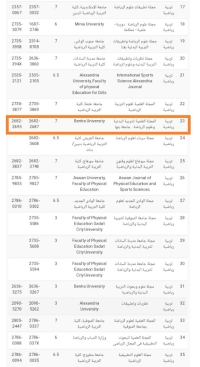 انجاز جديد لكلية التربية الرياضية  للمجلة العلمية للتربية البدنية وعلوم الرياضة بجامعة بنها.